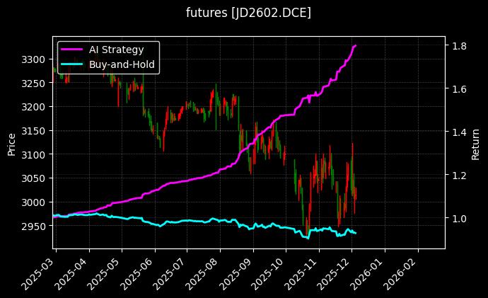 鸡蛋2602[JD2602.DCE]图表
