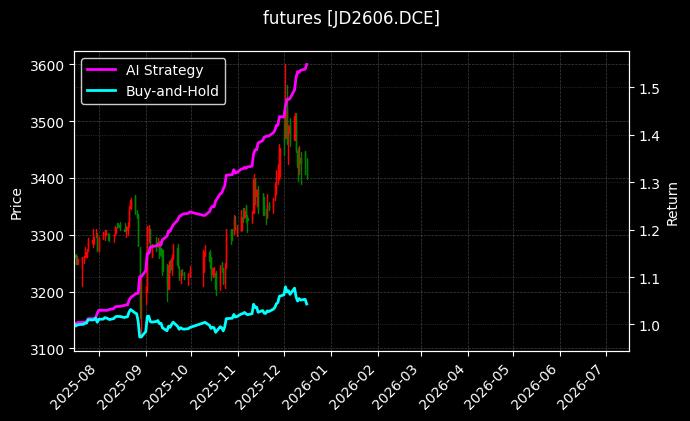 鸡蛋2606[JD2606.DCE]图表
