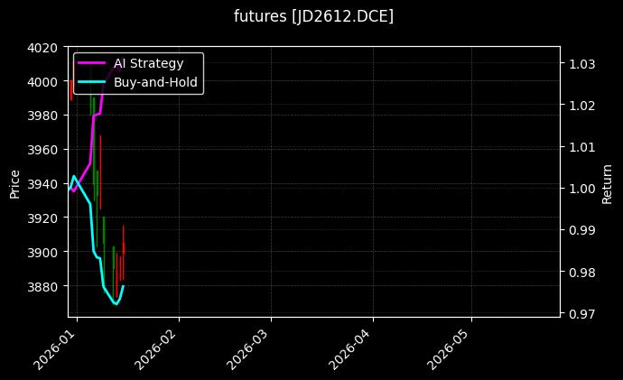 futures_JD2612.DCE_chart
