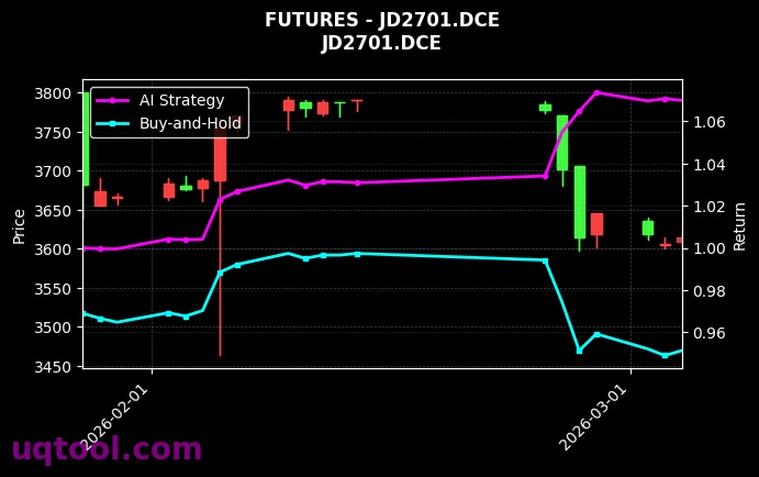 鸡蛋2701[JD2701.DCE]图表
