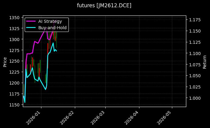 futures_JM2612.DCE_chart
