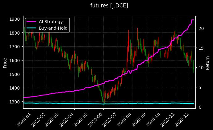 futures_J.DCE_chart