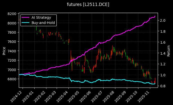 塑料2511[L2511.DCE]图表