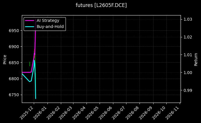 塑料月均价2605F[L2605F.DCE]图表