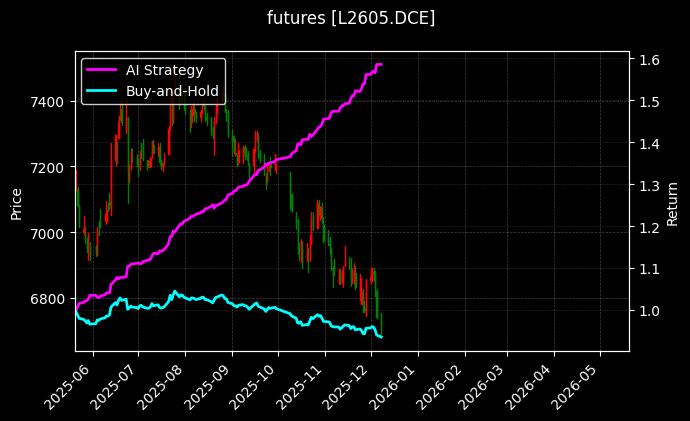 塑料2605[L2605.DCE]图表