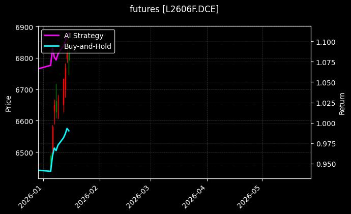 futures_L2606F.DCE_chart