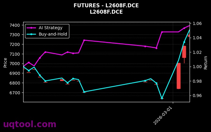 futures_L2608F.DCE_chart