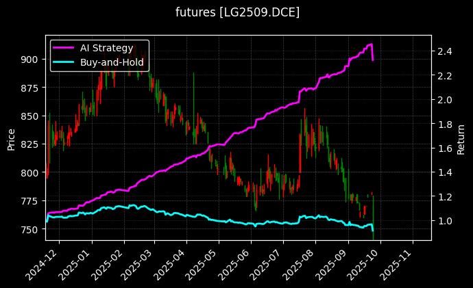 原木2509[LG2509.DCE]图表