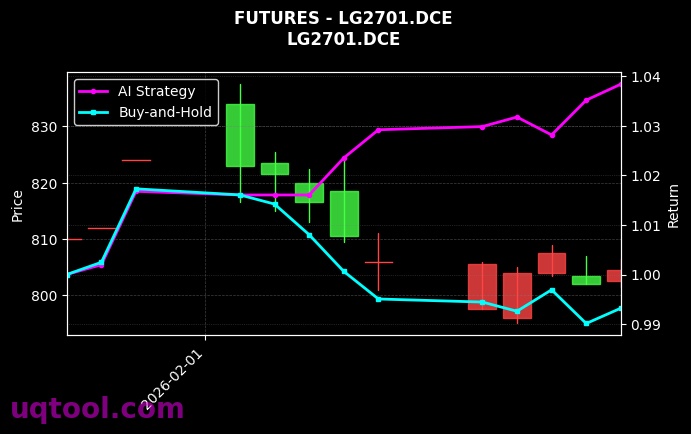 futures_LG2701.DCE_chart