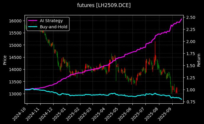 生猪2509[LH2509.DCE]图表