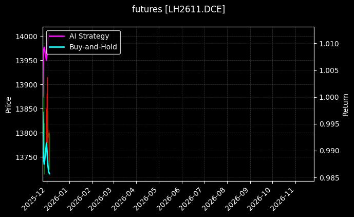 futures_LH2611.DCE_chart