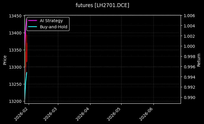 futures_LH2701.DCE_chart