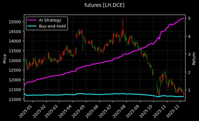 生猪主力[LH.DCE]图表