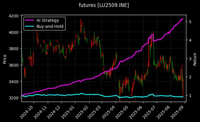 低硫燃料油2509[LU2509.INE]图表