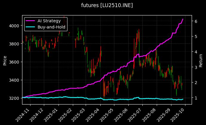 低硫燃料油2510[LU2510.INE]图表