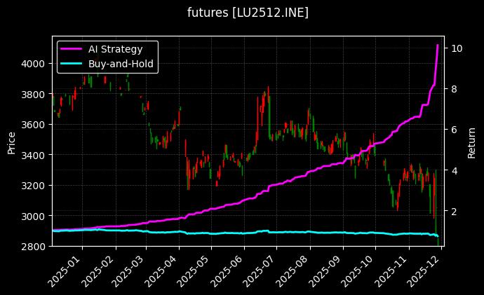低硫燃料油2512[LU2512.INE]图表