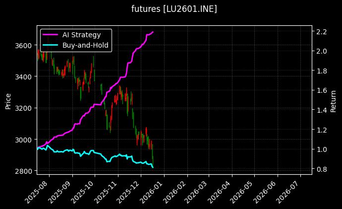 低硫燃料油2601[LU2601.INE]图表