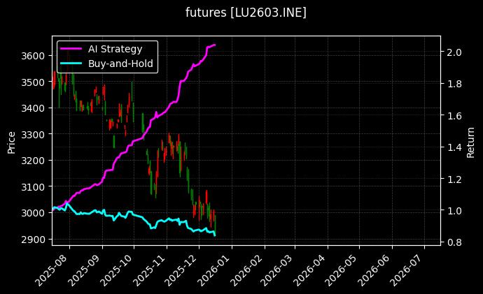 低硫燃料油2603[LU2603.INE]图表