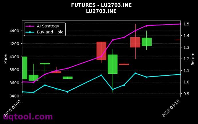 低硫燃料油2703[LU2703.INE]图表