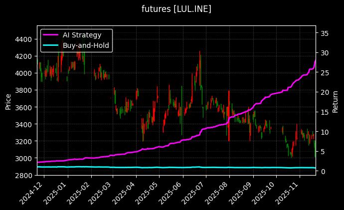 futures_LUL.INE_chart