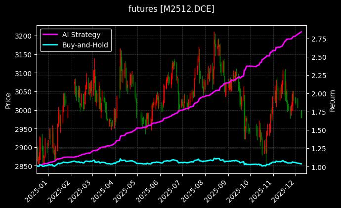 豆粕2512[M2512.DCE]图表