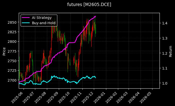 豆粕2605[M2605.DCE]图表