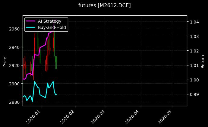 futures_M2612.DCE_chart