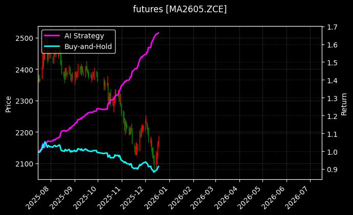 甲醇2605[MA2605.ZCE]图表