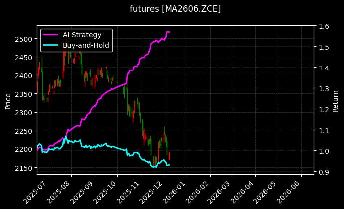 futures_MA2606.ZCE_chart