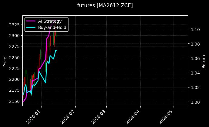 futures_MA2612.ZCE_chart