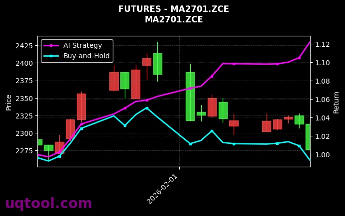 futures_MA2701.ZCE_chart