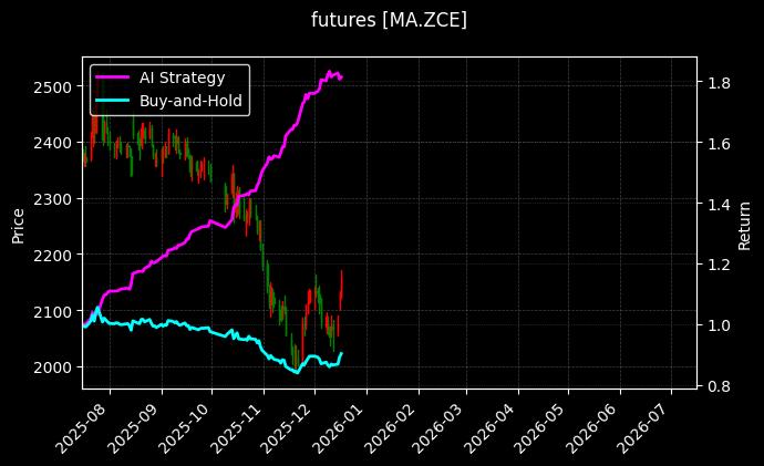 甲醇主力[MA.ZCE]图表