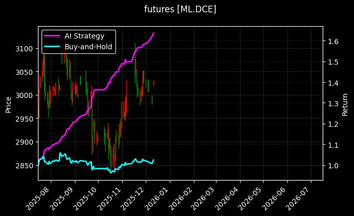 futures_ML.DCE_chart