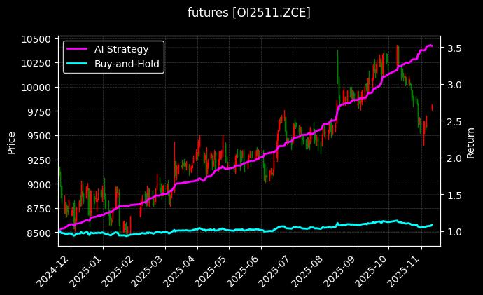 菜油2511[OI2511.ZCE]图表