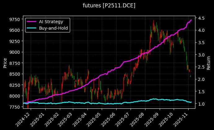 棕榈油2511[P2511.DCE]图表