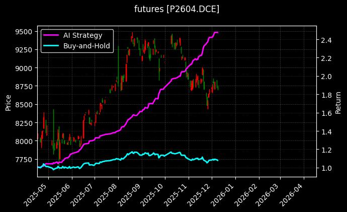 棕榈油2604[P2604.DCE]图表