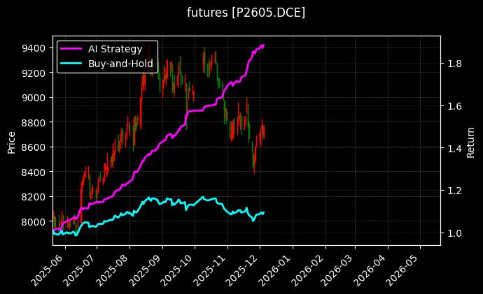 棕榈油2605[P2605.DCE]图表