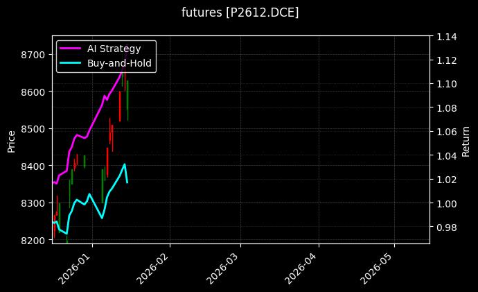 futures_P2612.DCE_chart