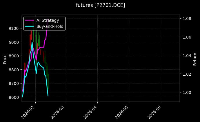 棕榈油2701[P2701.DCE]图表