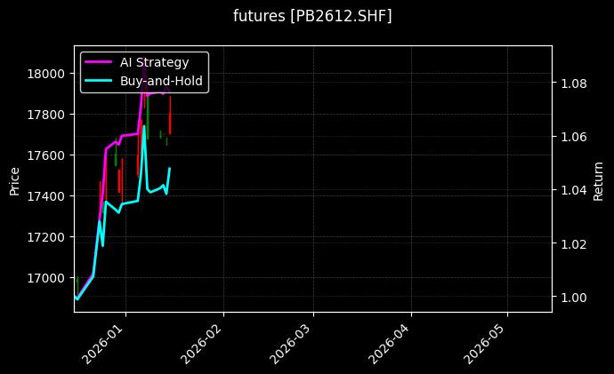 futures_PB2612.SHF_chart