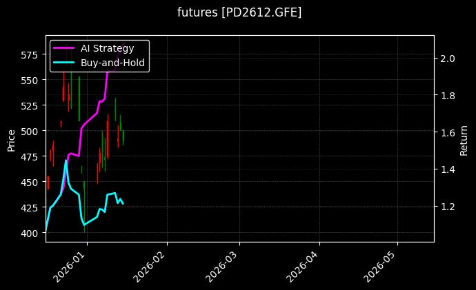 futures_PD2612.GFE_chart