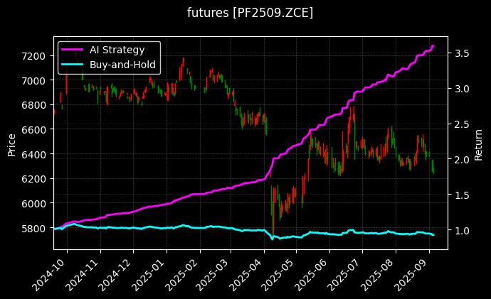 短纤2509[PF2509.ZCE]图表