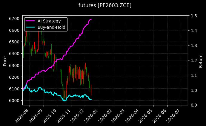 短纤2603[PF2603.ZCE]图表