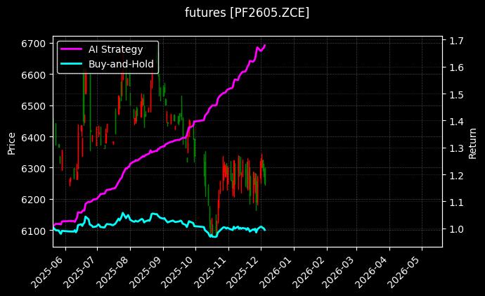 短纤2605[PF2605.ZCE]图表
