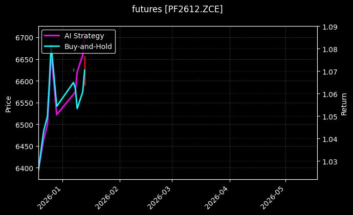 futures_PF2612.ZCE_chart