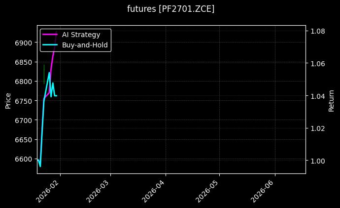 futures_PF2701.ZCE_chart