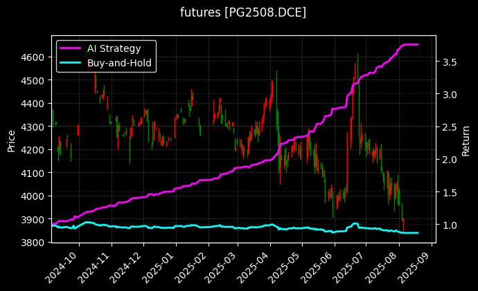 LPG2508[PG2508.DCE]图表