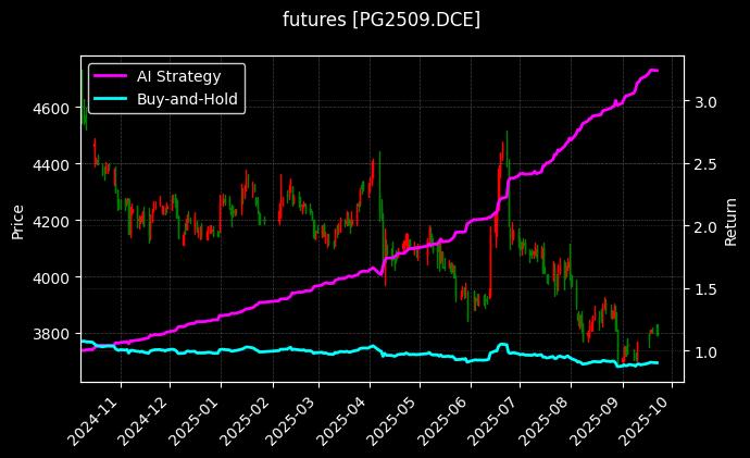 LPG2509[PG2509.DCE]图表