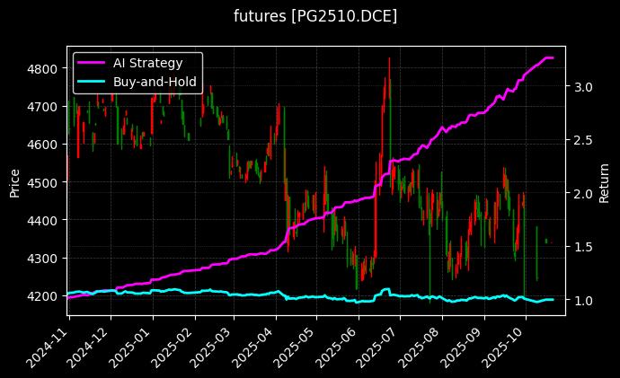 LPG2510[PG2510.DCE]图表