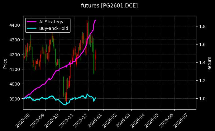 LPG2601[PG2601.DCE]图表